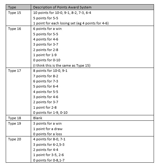 Formats Match and Points Systems Table Tennis England Help Centre